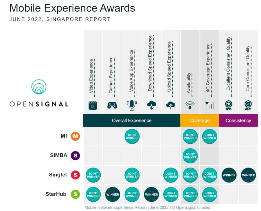 Mobile Network Experience Report _ June 2022 _ © Opensignal Limited