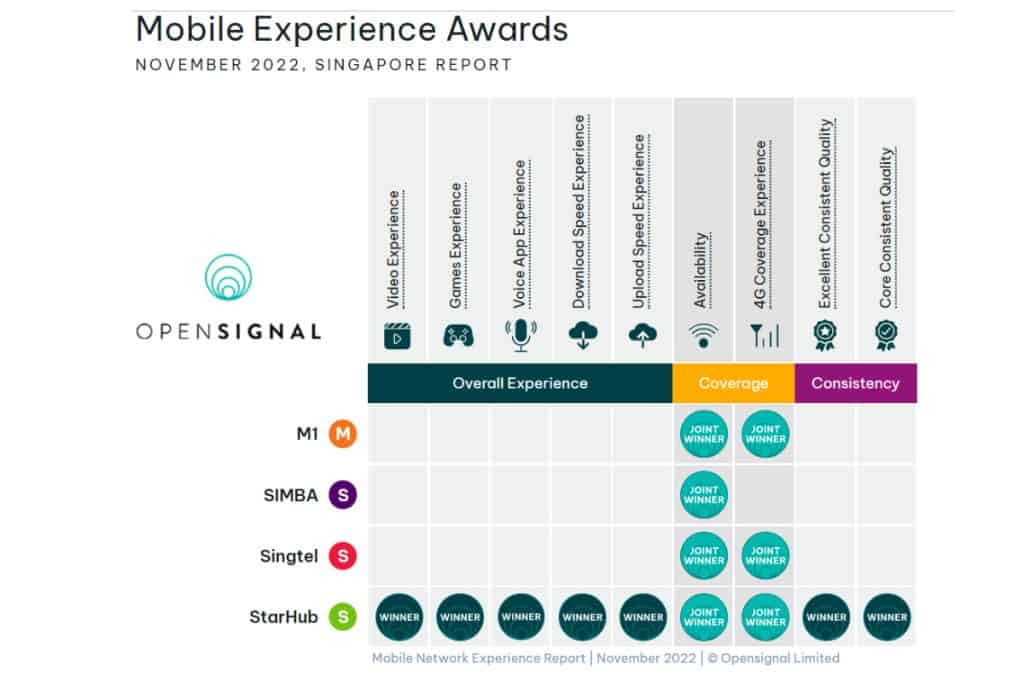 StarHub Comparison by OpenSignal