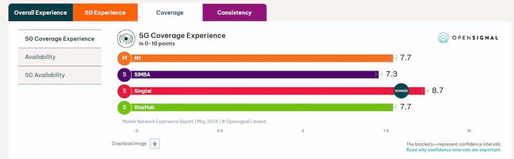 Singapore Mobile Internet Coverage